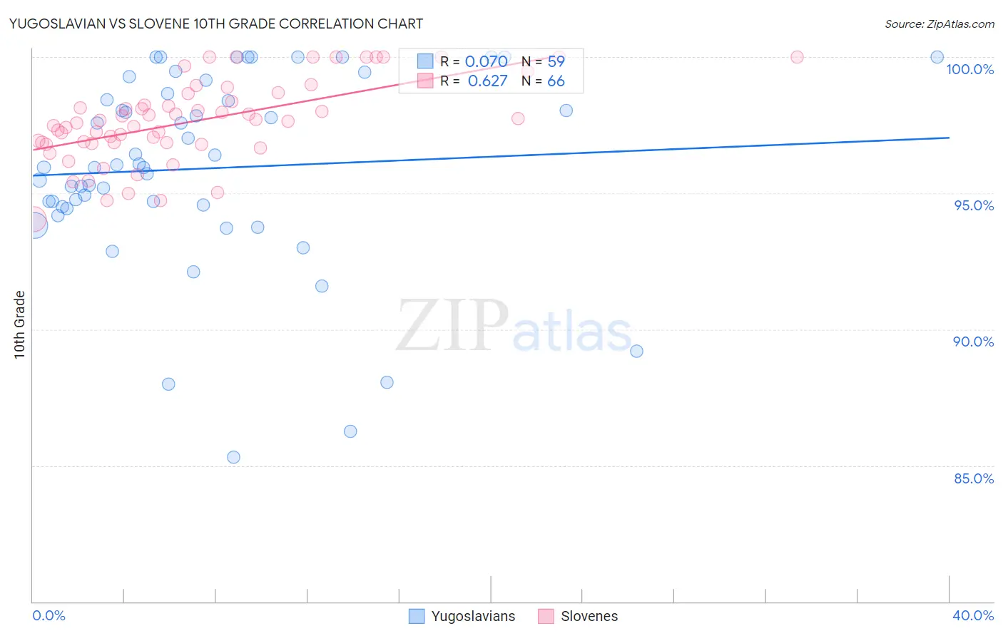 Yugoslavian vs Slovene 10th Grade
