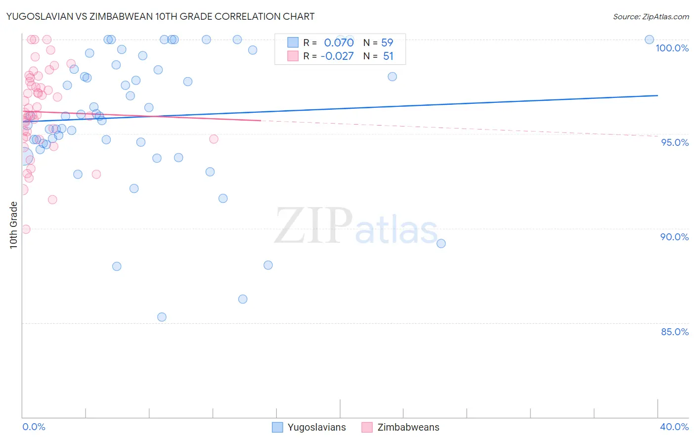 Yugoslavian vs Zimbabwean 10th Grade