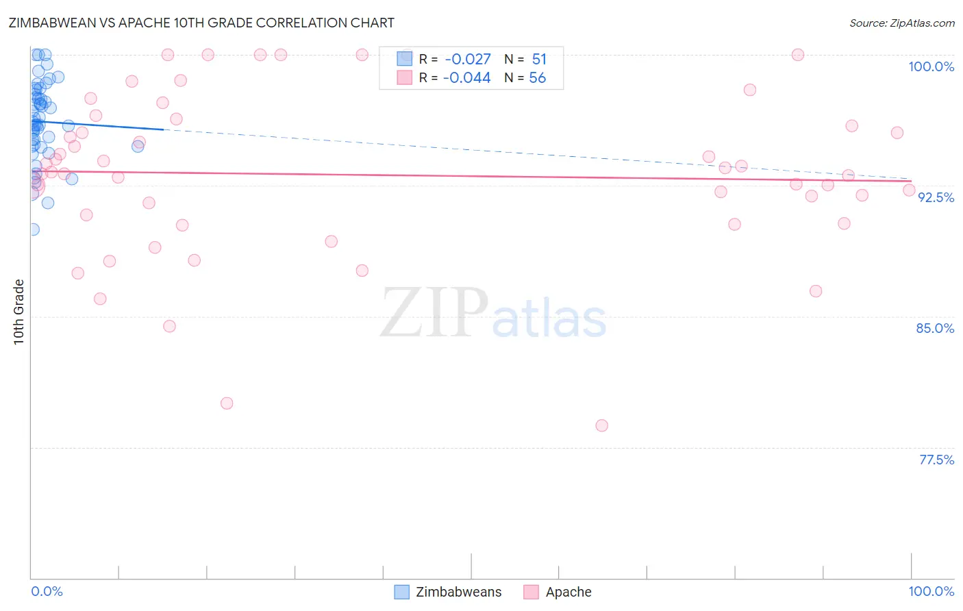 Zimbabwean vs Apache 10th Grade