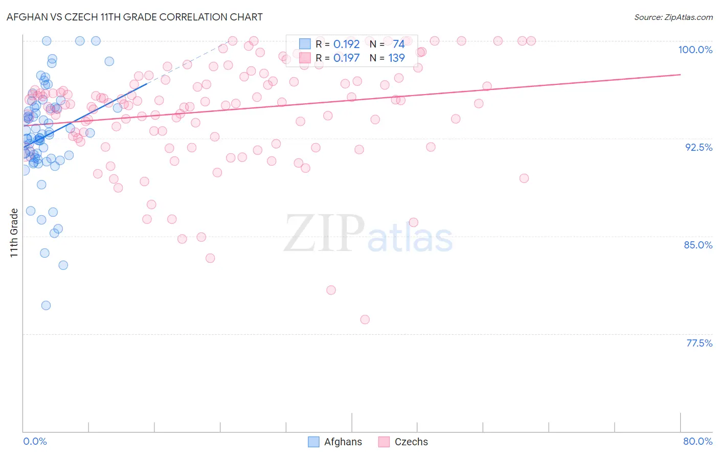 Afghan vs Czech 11th Grade