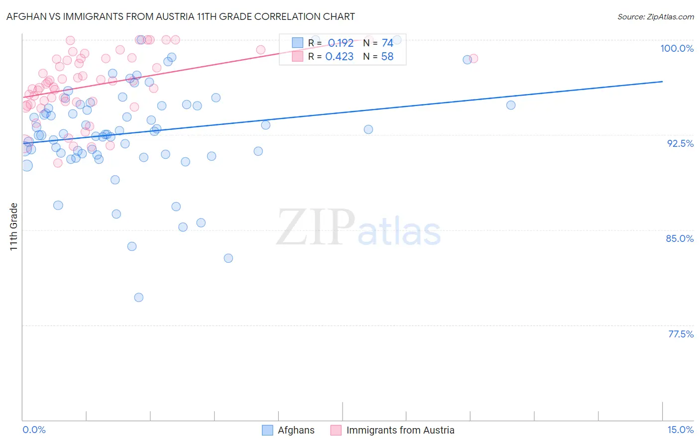 Afghan vs Immigrants from Austria 11th Grade