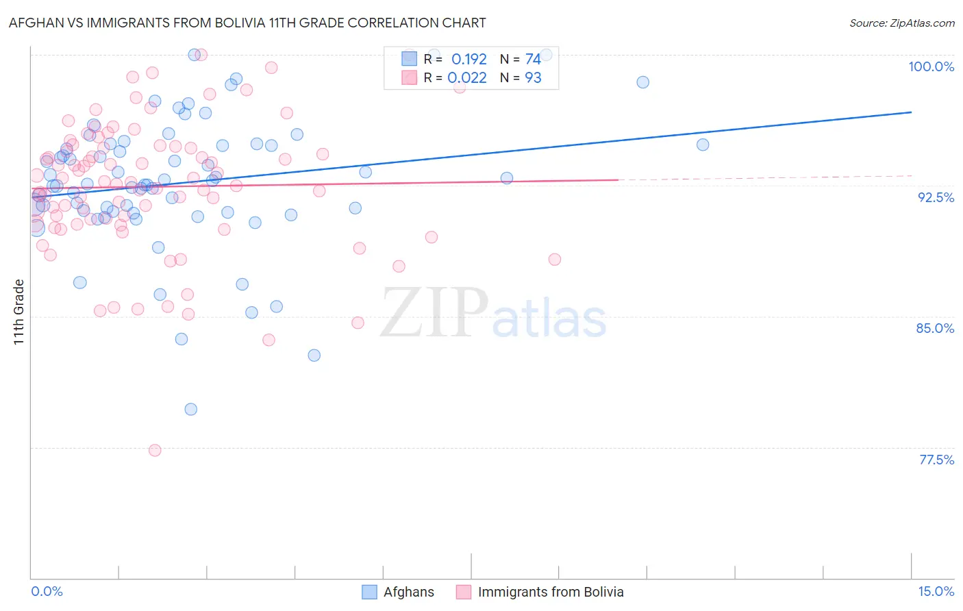 Afghan vs Immigrants from Bolivia 11th Grade