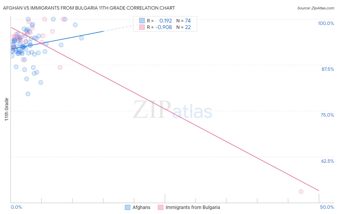 Afghan vs Immigrants from Bulgaria 11th Grade