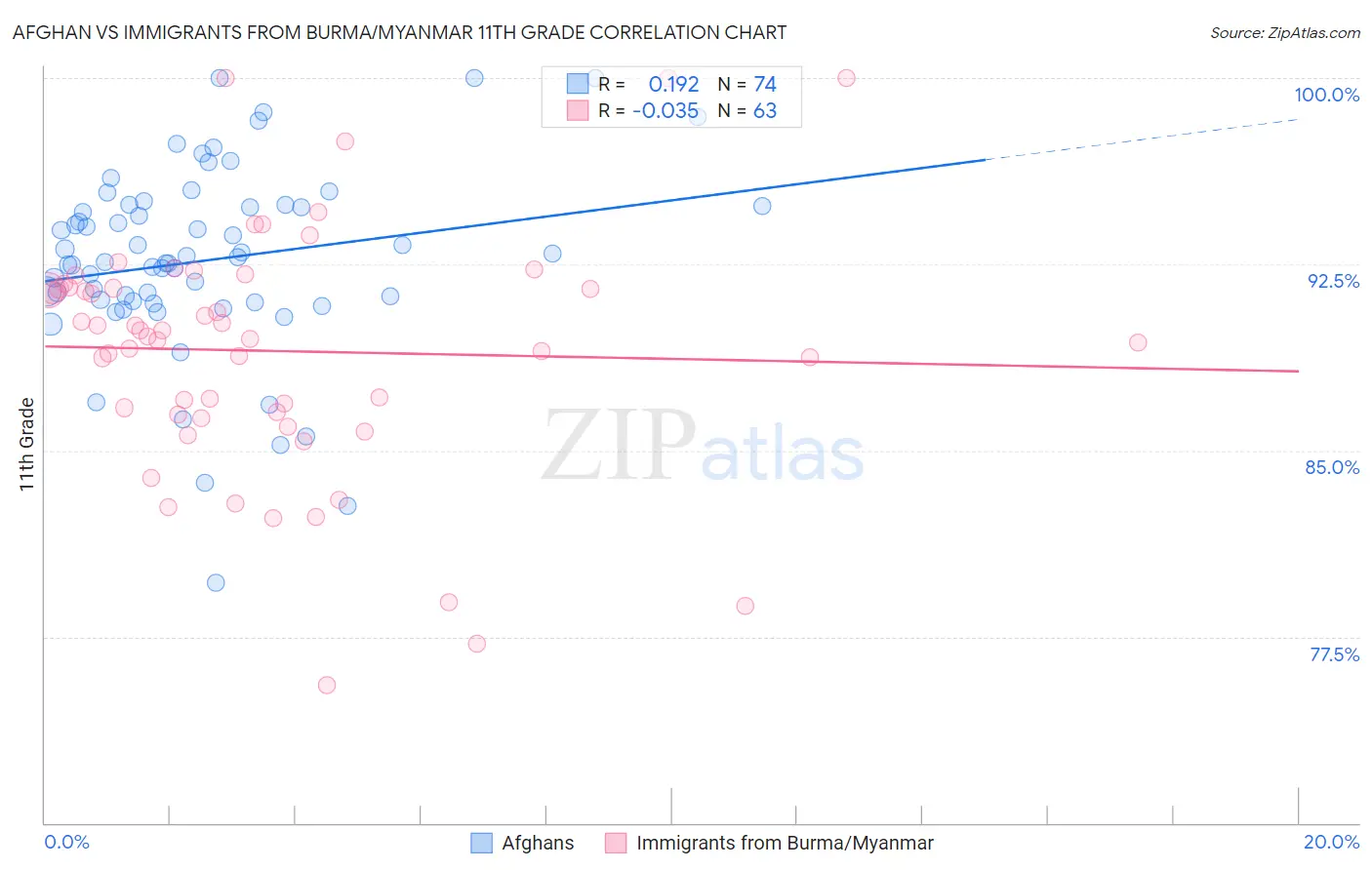 Afghan vs Immigrants from Burma/Myanmar 11th Grade
