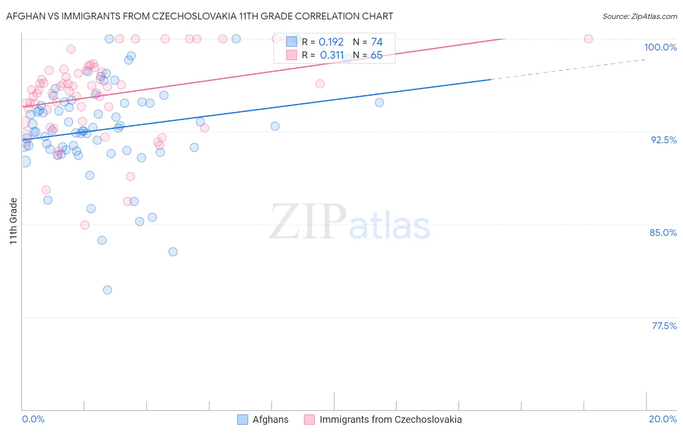 Afghan vs Immigrants from Czechoslovakia 11th Grade