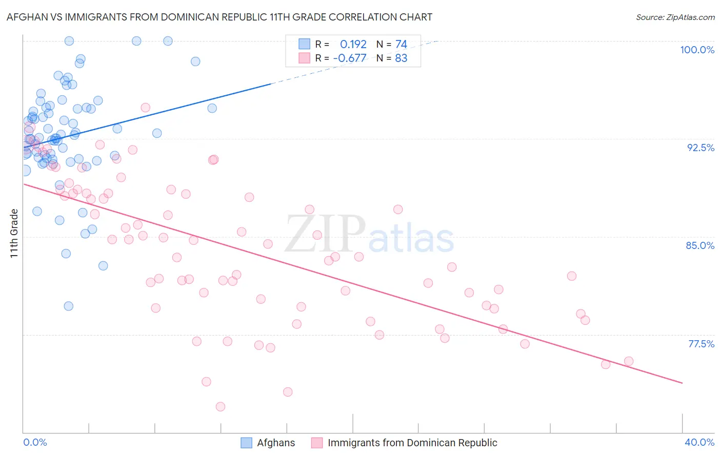 Afghan vs Immigrants from Dominican Republic 11th Grade