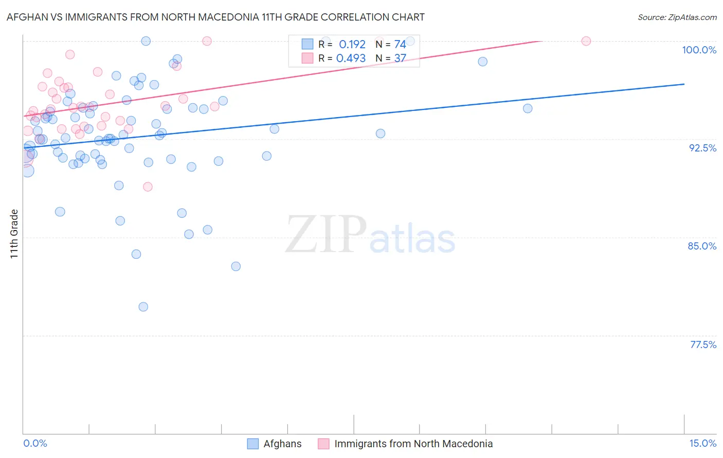 Afghan vs Immigrants from North Macedonia 11th Grade