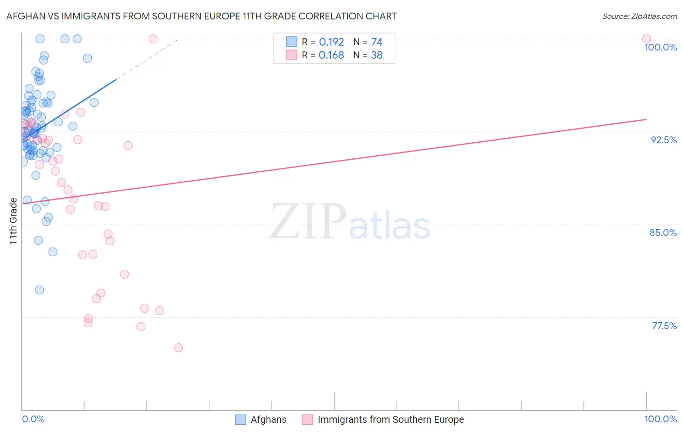 Afghan vs Immigrants from Southern Europe 11th Grade