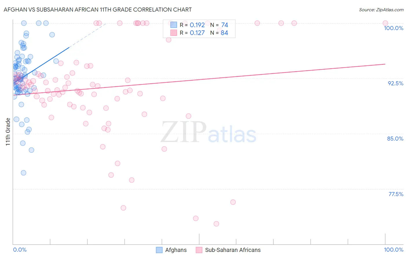 Afghan vs Subsaharan African 11th Grade