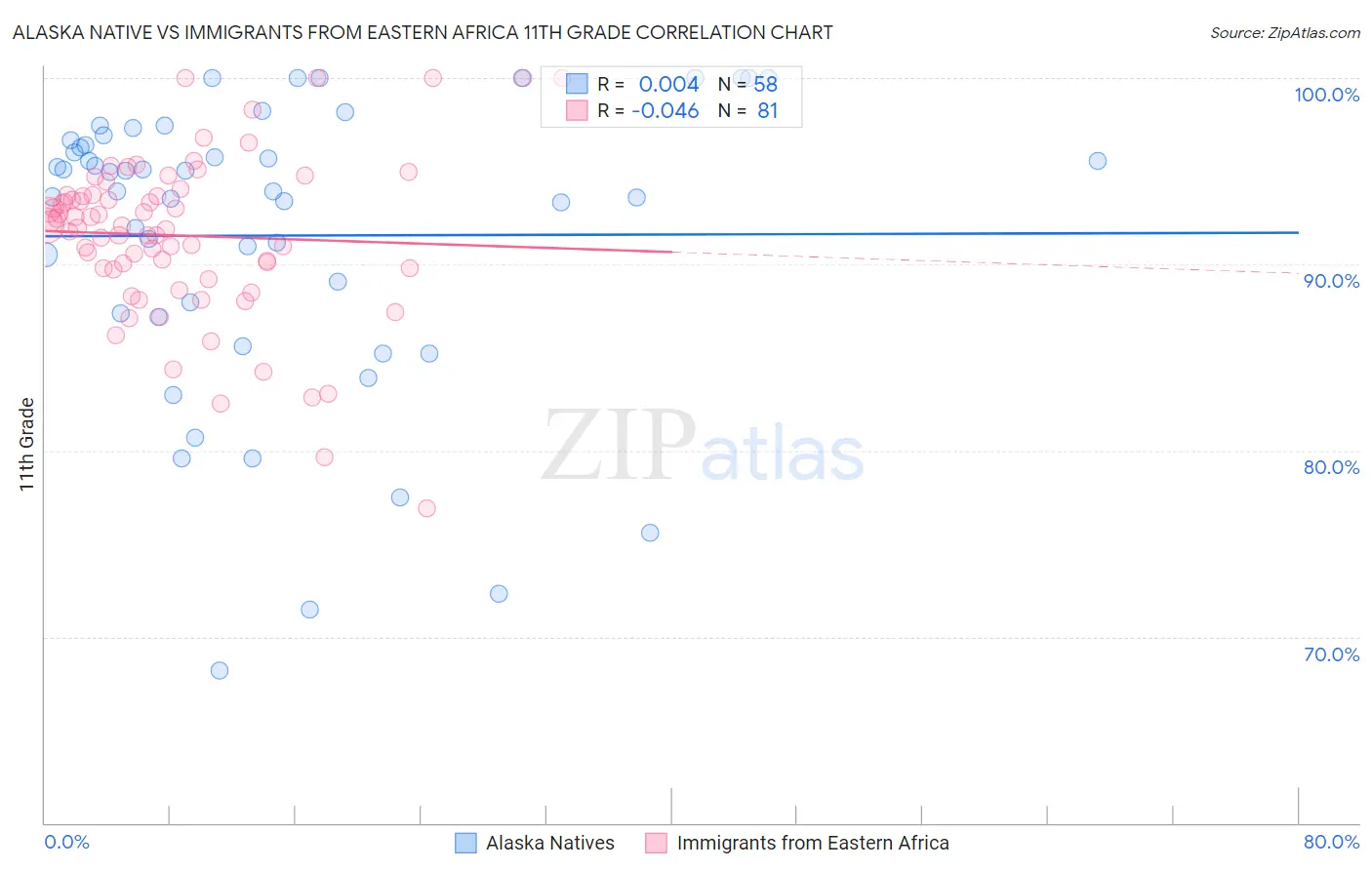 Alaska Native vs Immigrants from Eastern Africa 11th Grade