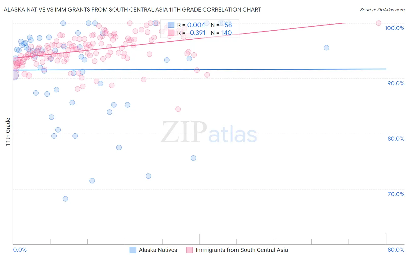 Alaska Native vs Immigrants from South Central Asia 11th Grade