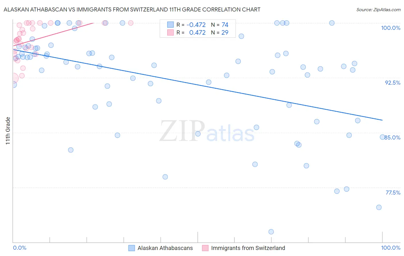 Alaskan Athabascan vs Immigrants from Switzerland 11th Grade