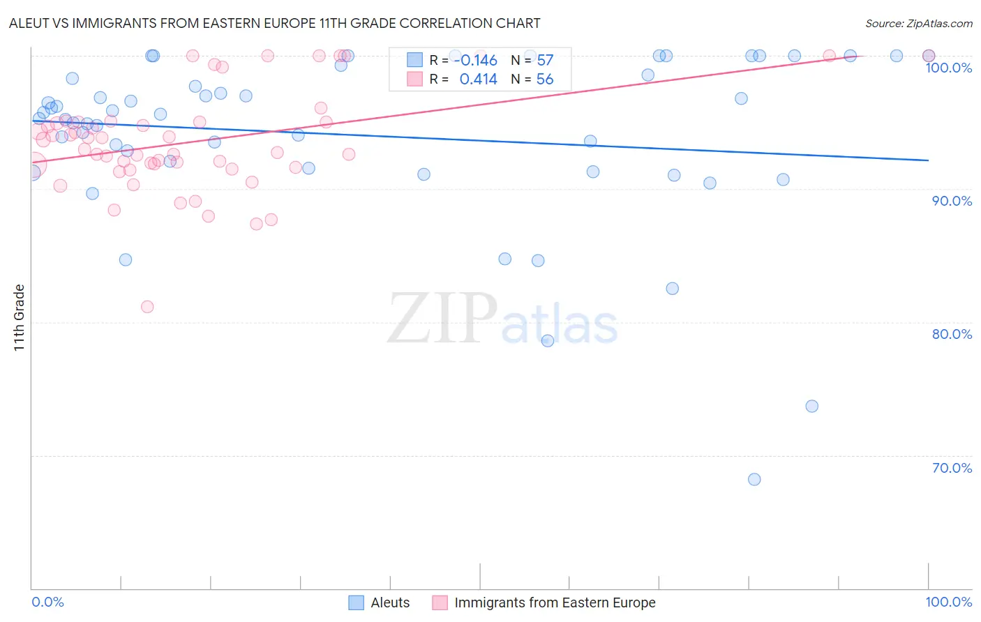 Aleut vs Immigrants from Eastern Europe 11th Grade