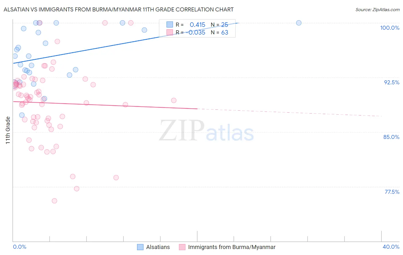 Alsatian vs Immigrants from Burma/Myanmar 11th Grade