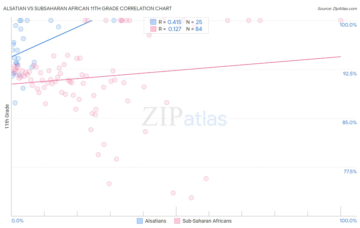 Alsatian vs Subsaharan African 11th Grade