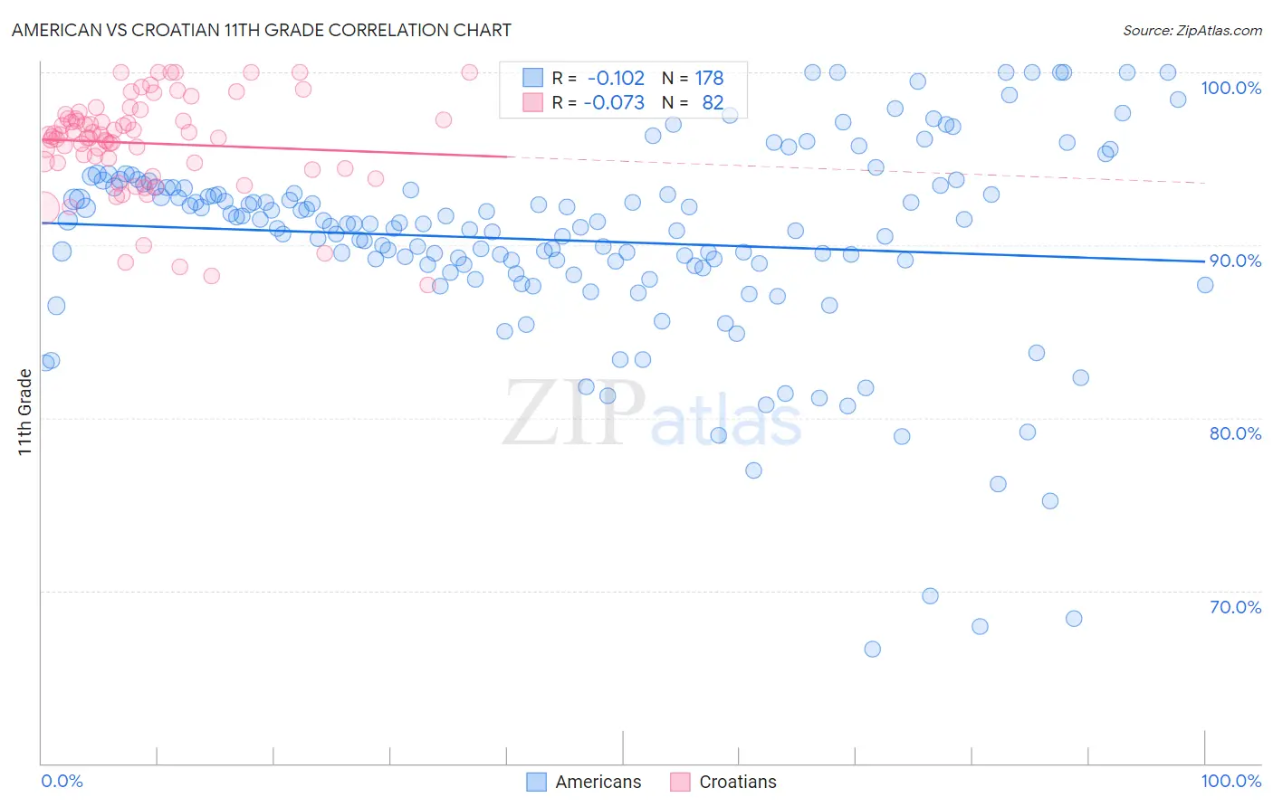 American vs Croatian 11th Grade