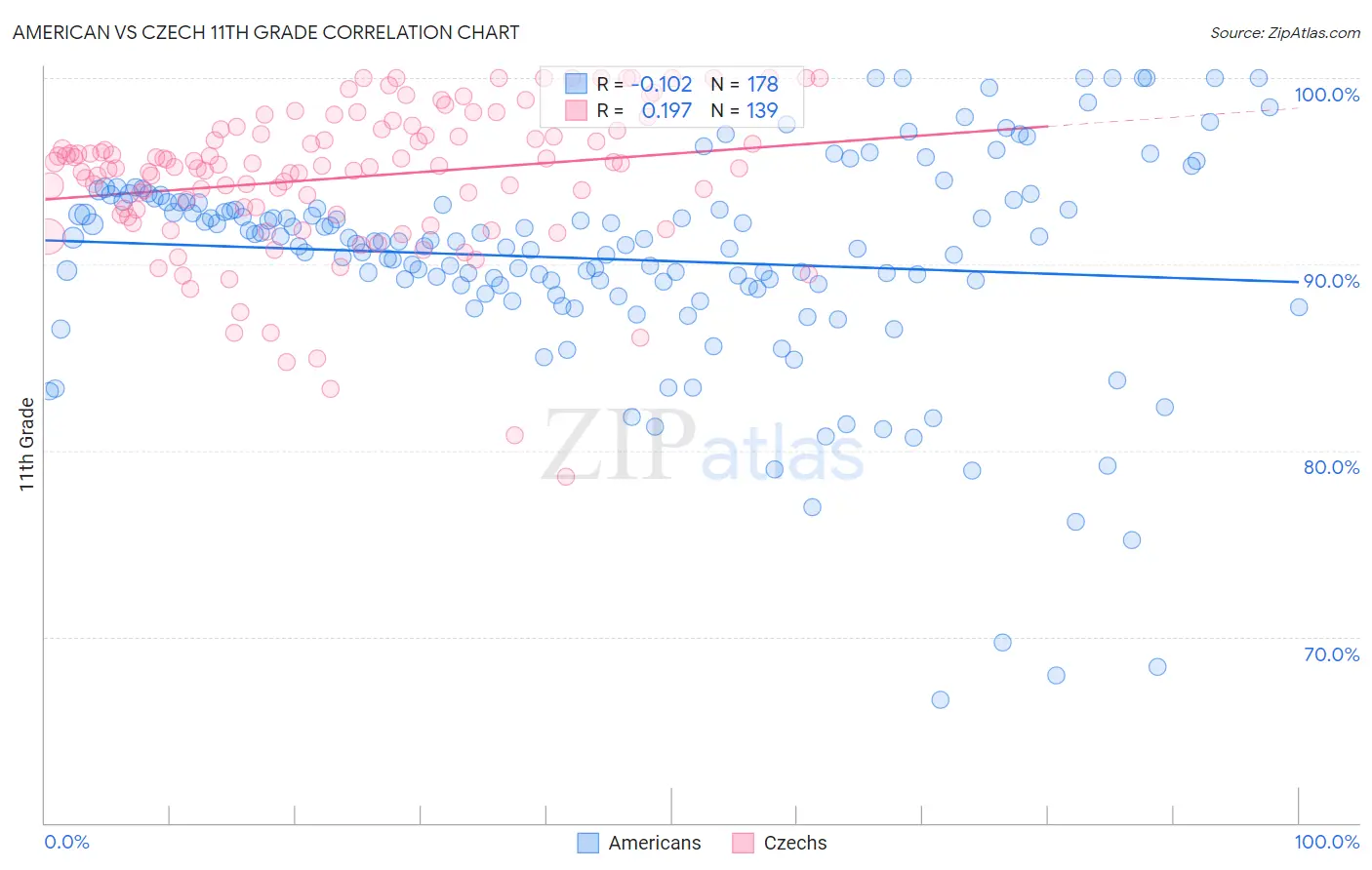 American vs Czech 11th Grade