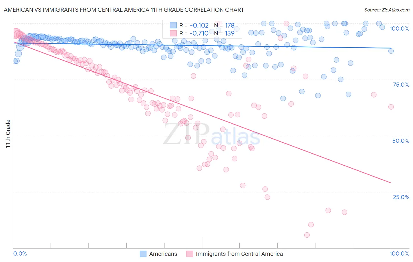 American vs Immigrants from Central America 11th Grade