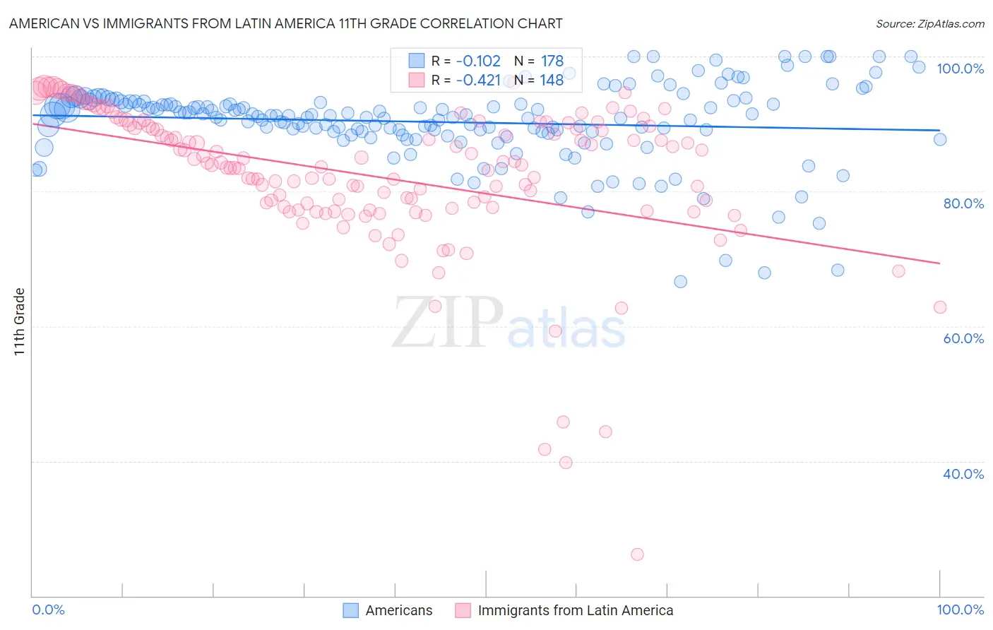 American vs Immigrants from Latin America 11th Grade