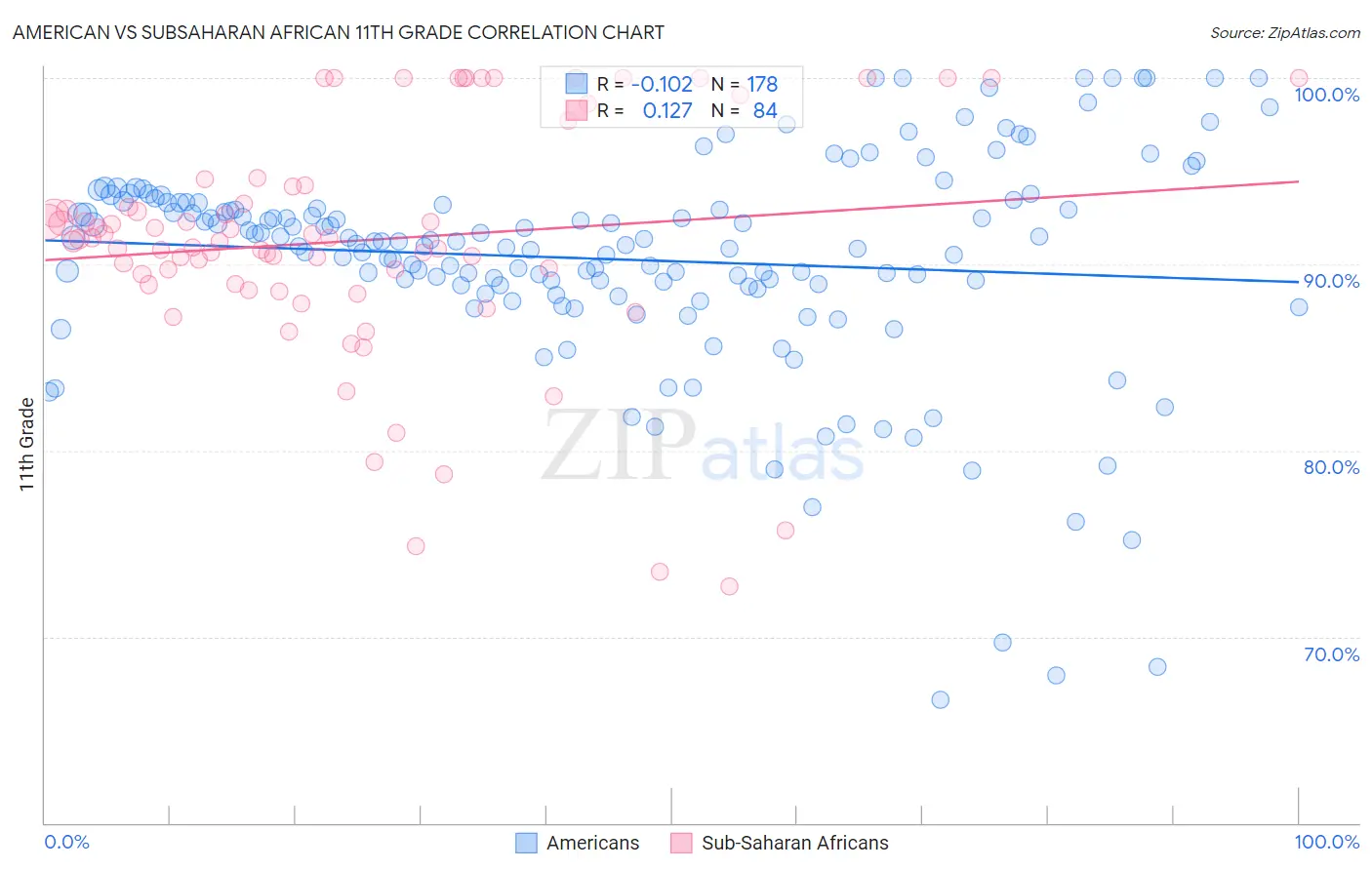 American vs Subsaharan African 11th Grade