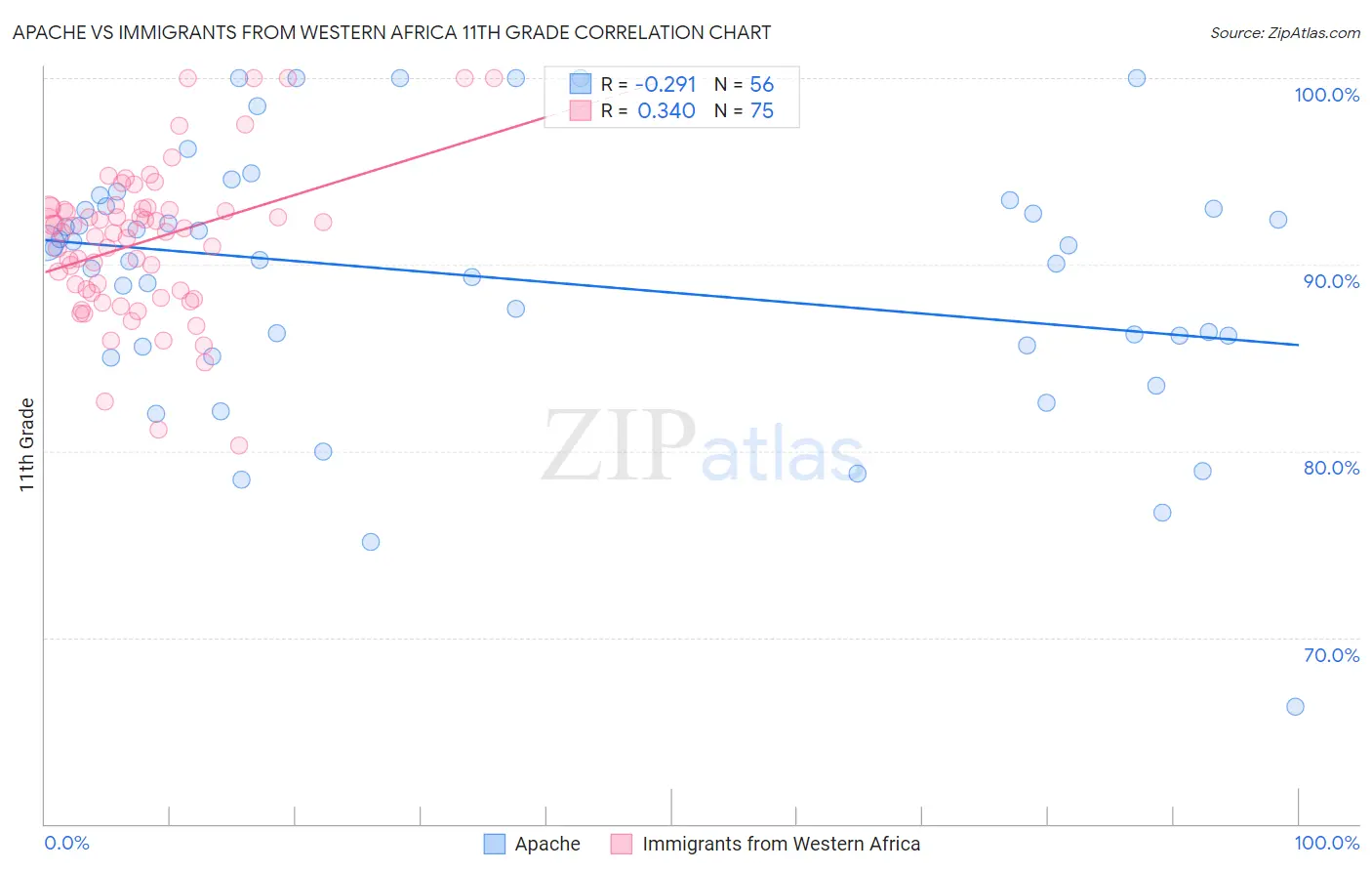 Apache vs Immigrants from Western Africa 11th Grade