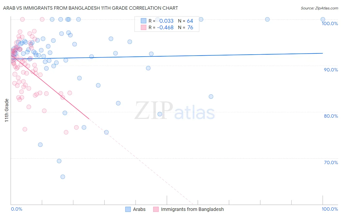 Arab vs Immigrants from Bangladesh 11th Grade