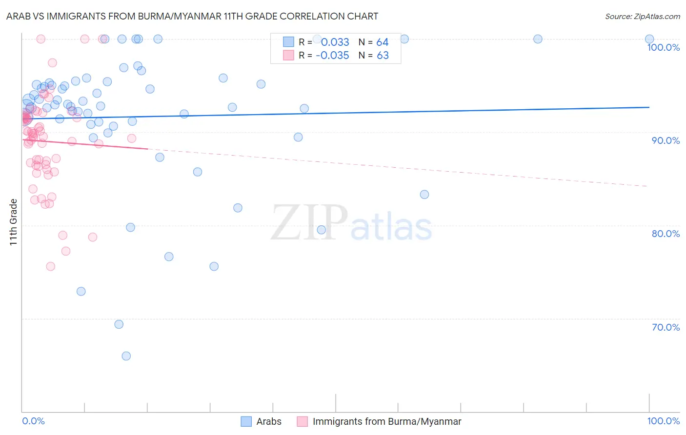 Arab vs Immigrants from Burma/Myanmar 11th Grade