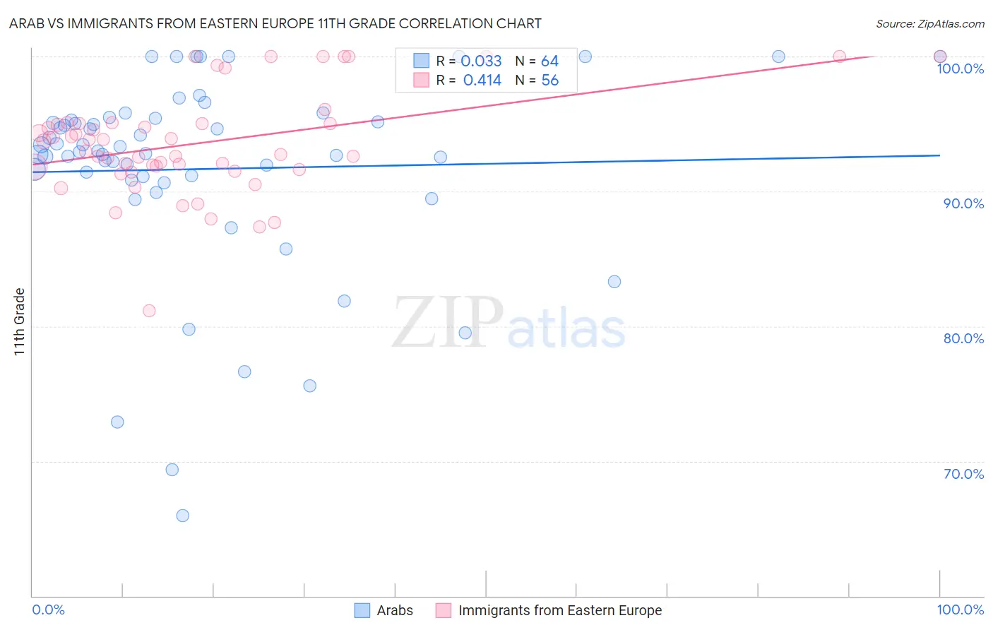 Arab vs Immigrants from Eastern Europe 11th Grade