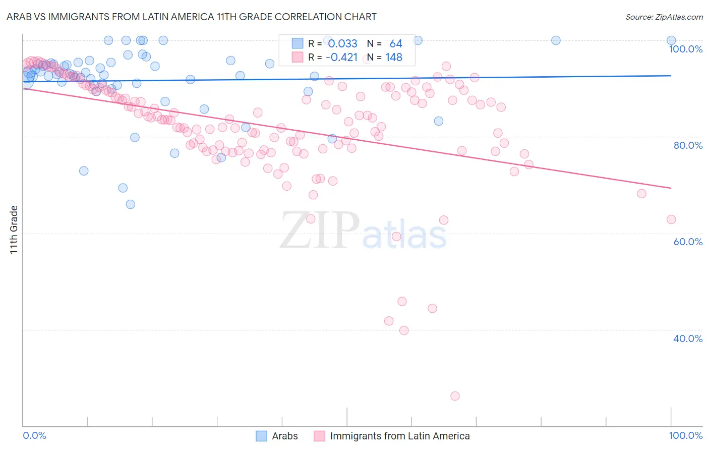 Arab vs Immigrants from Latin America 11th Grade