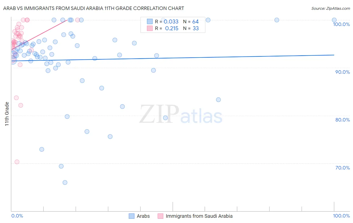 Arab vs Immigrants from Saudi Arabia 11th Grade