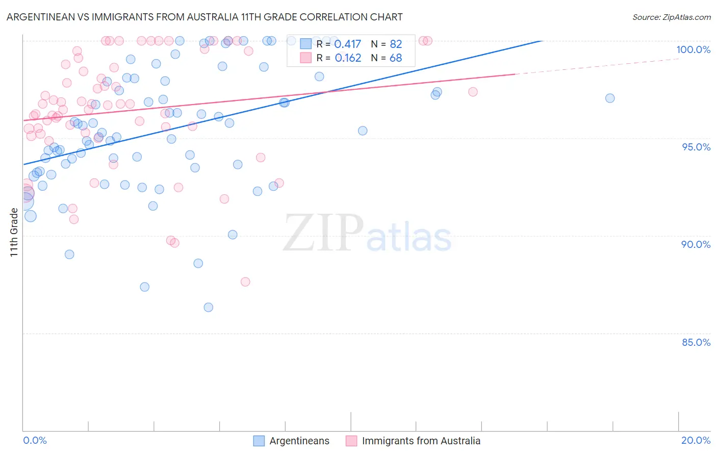 Argentinean vs Immigrants from Australia 11th Grade