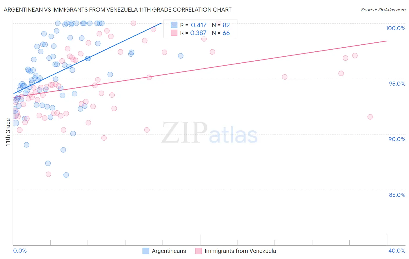 Argentinean vs Immigrants from Venezuela 11th Grade