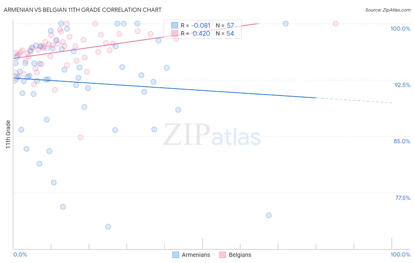 Armenian vs Belgian 11th Grade