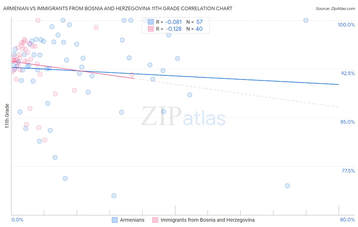 Armenian vs Immigrants from Bosnia and Herzegovina 11th Grade