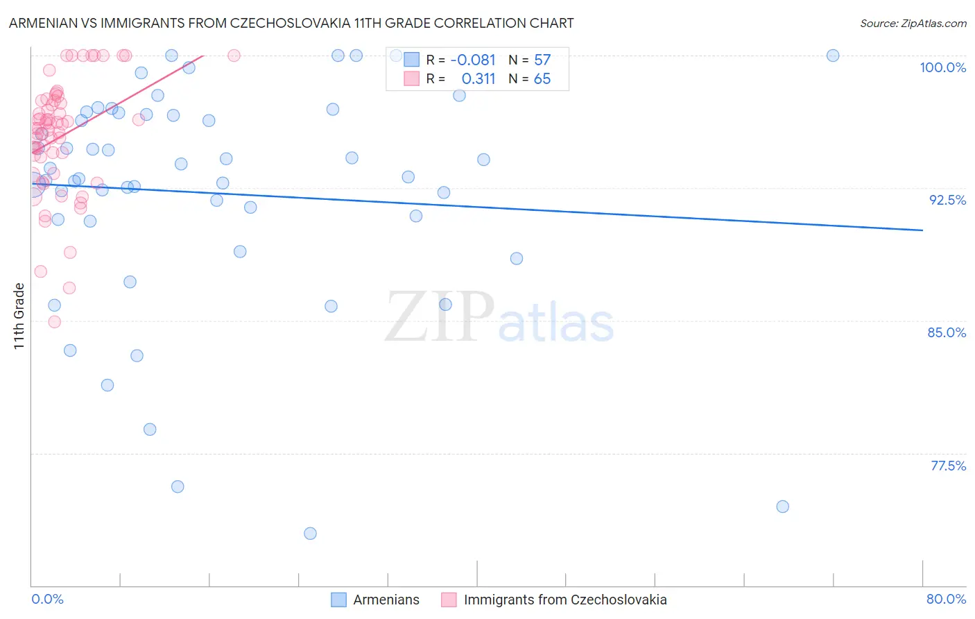 Armenian vs Immigrants from Czechoslovakia 11th Grade