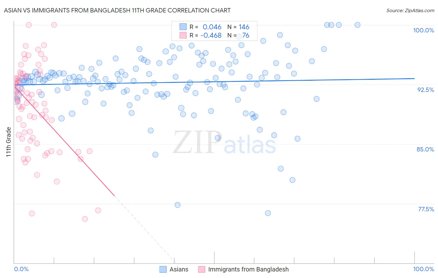 Asian vs Immigrants from Bangladesh 11th Grade