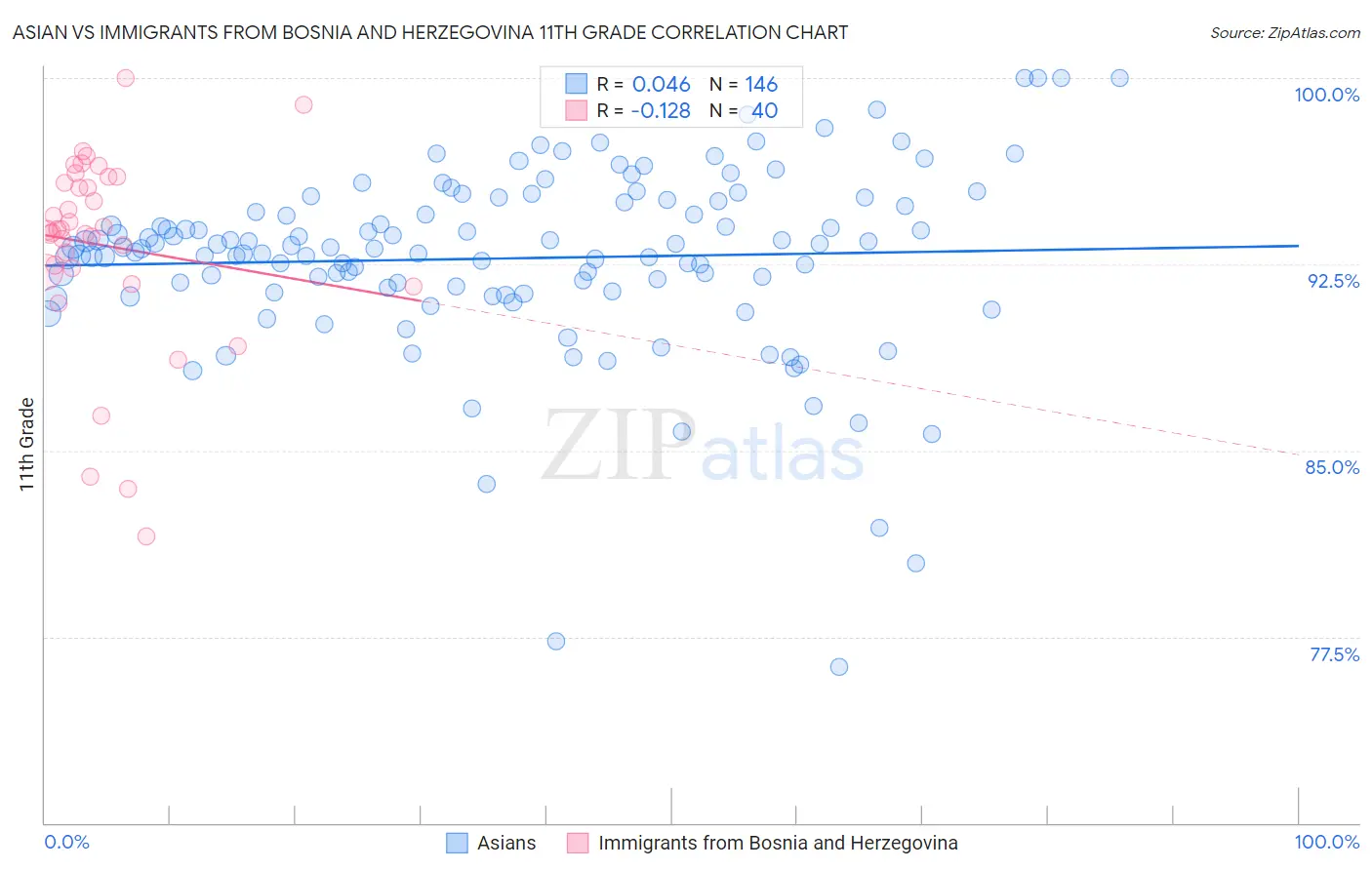 Asian vs Immigrants from Bosnia and Herzegovina 11th Grade