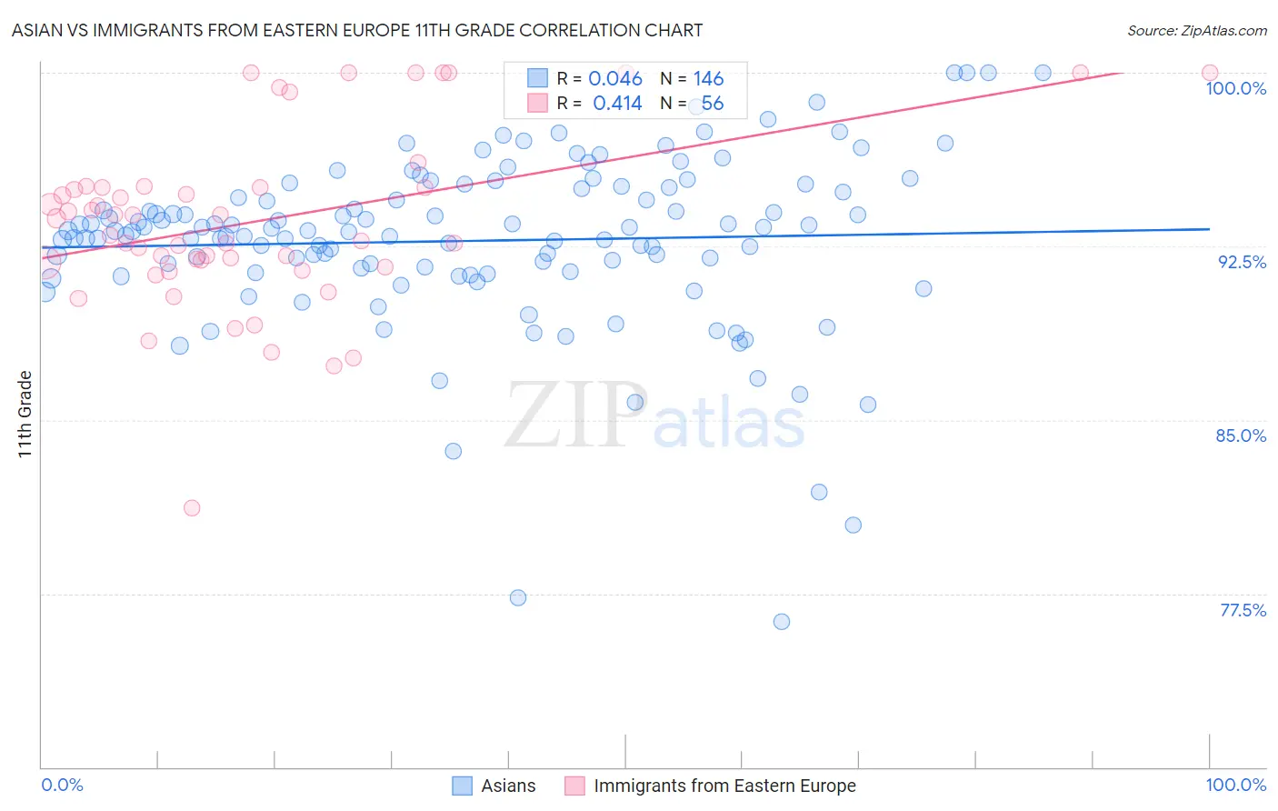 Asian vs Immigrants from Eastern Europe 11th Grade