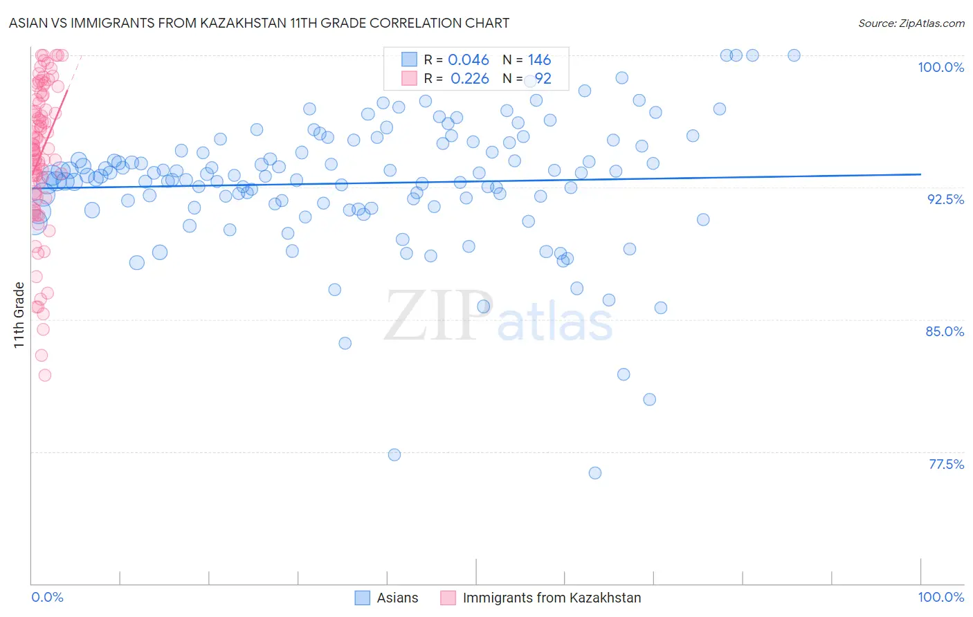Asian vs Immigrants from Kazakhstan 11th Grade