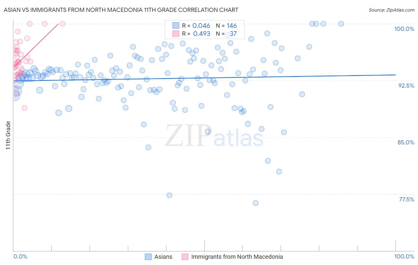 Asian vs Immigrants from North Macedonia 11th Grade