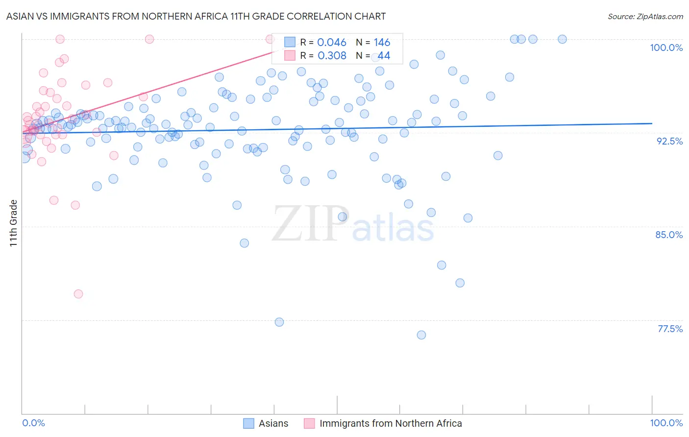 Asian vs Immigrants from Northern Africa 11th Grade