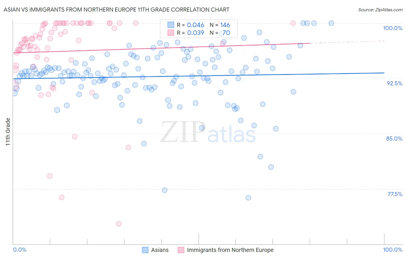 Asian vs Immigrants from Northern Europe 11th Grade