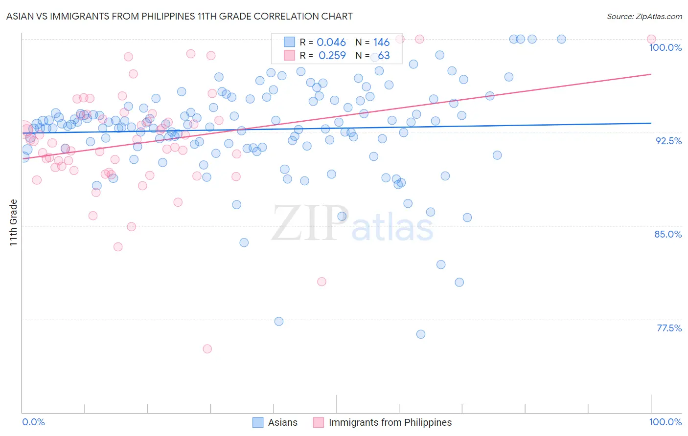 Asian vs Immigrants from Philippines 11th Grade