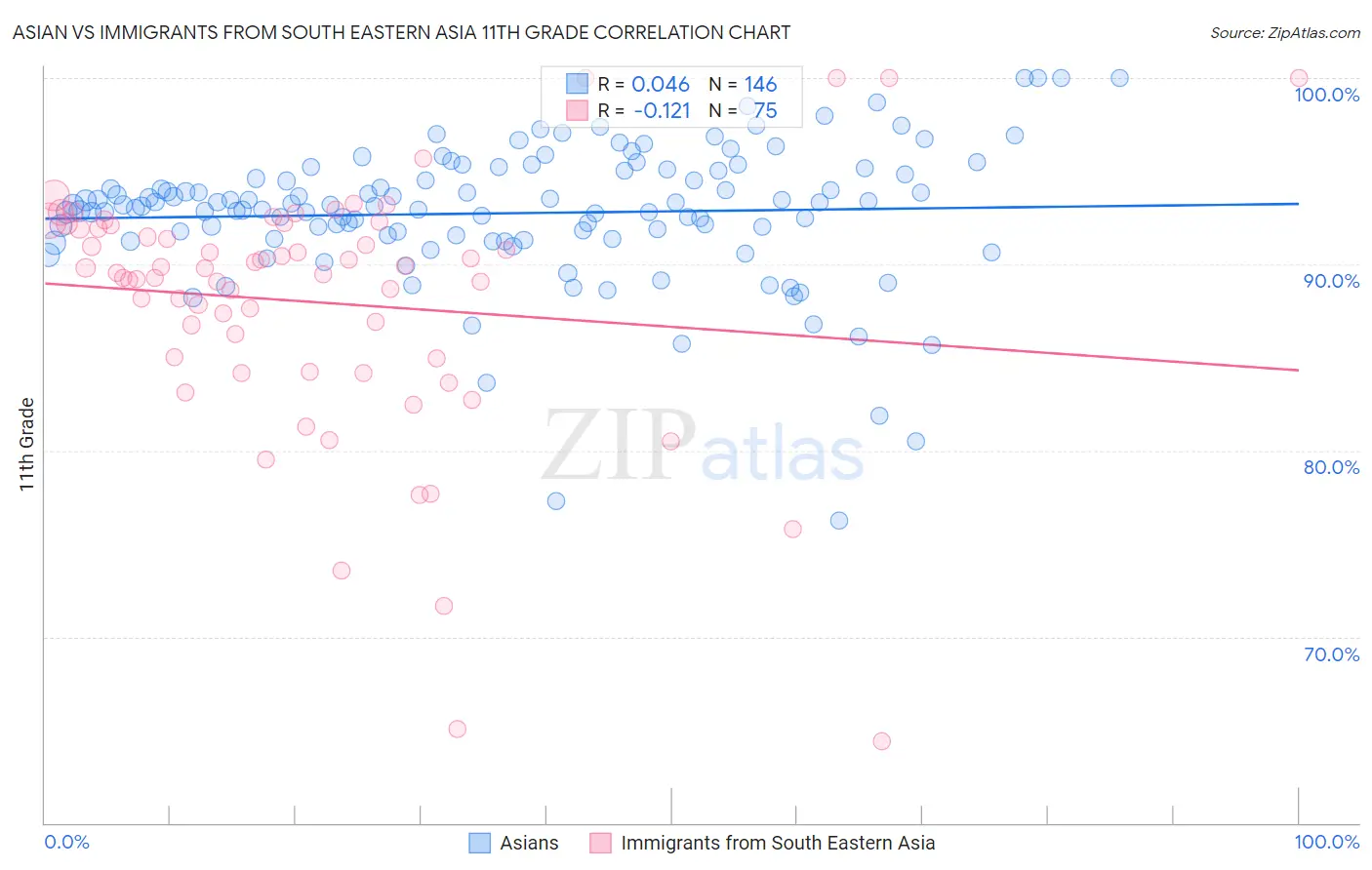 Asian vs Immigrants from South Eastern Asia 11th Grade