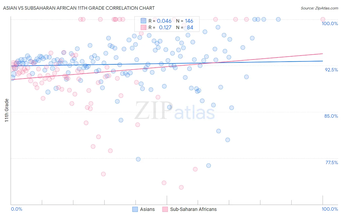 Asian vs Subsaharan African 11th Grade