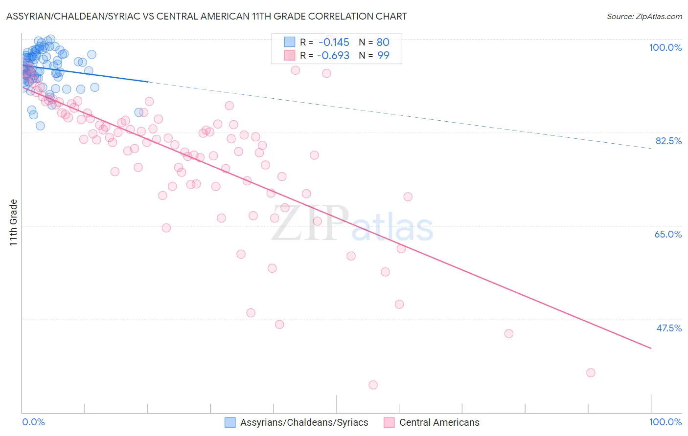 Assyrian/Chaldean/Syriac vs Central American 11th Grade