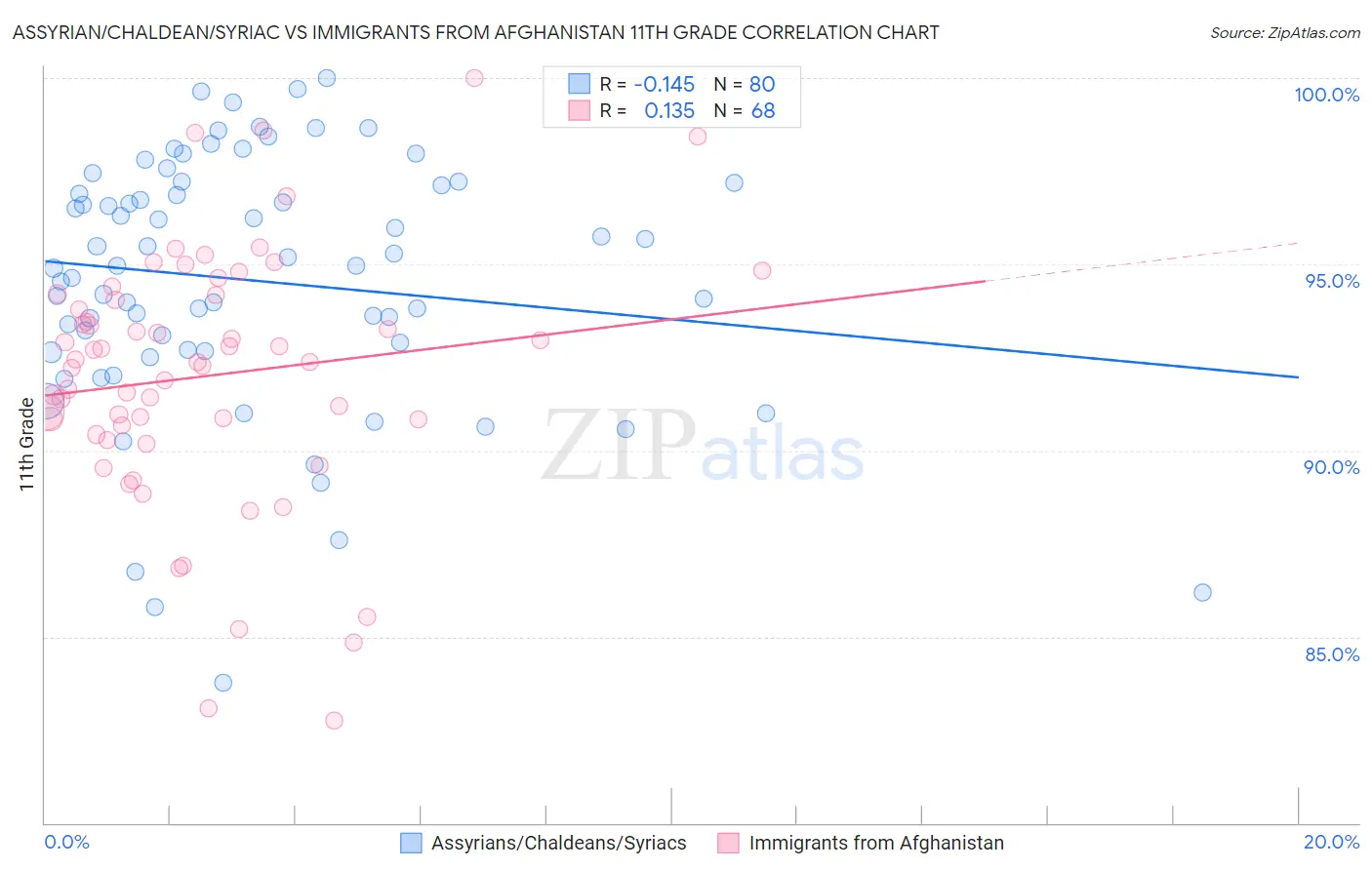 Assyrian/Chaldean/Syriac vs Immigrants from Afghanistan 11th Grade