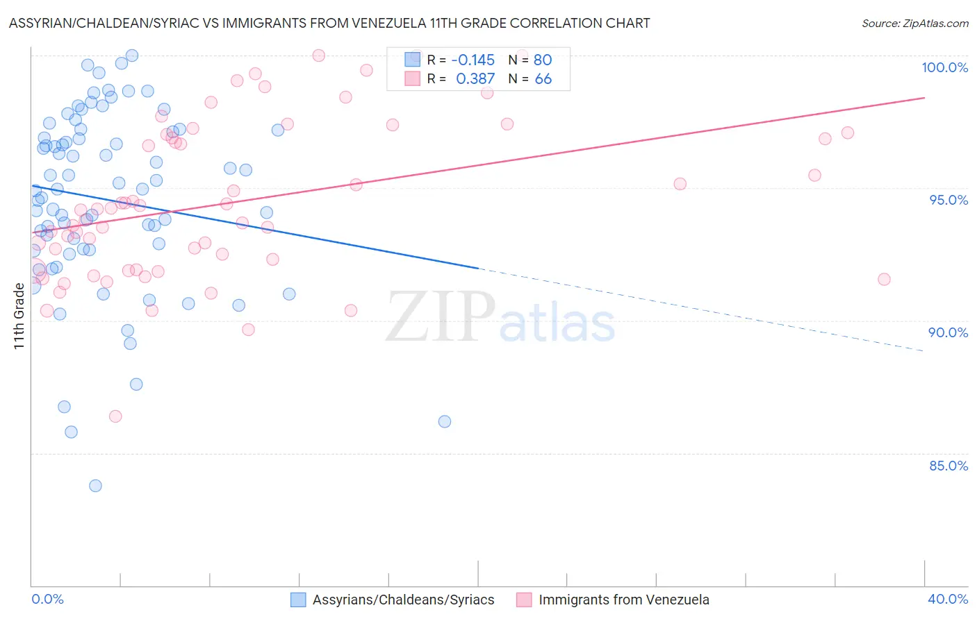 Assyrian/Chaldean/Syriac vs Immigrants from Venezuela 11th Grade