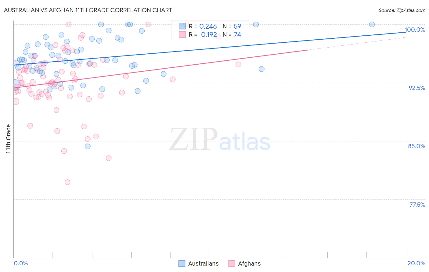 Australian vs Afghan 11th Grade