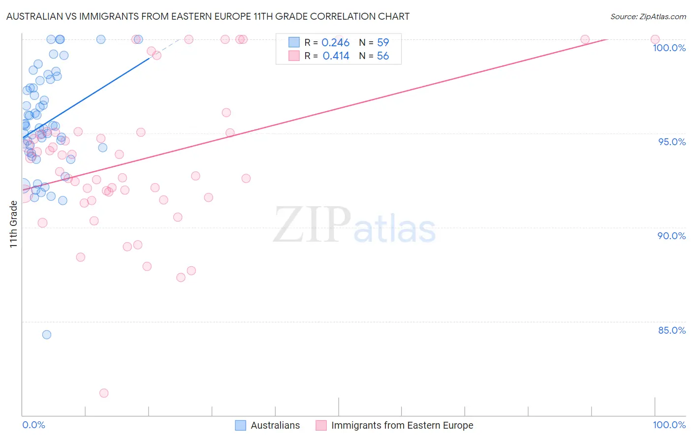 Australian vs Immigrants from Eastern Europe 11th Grade